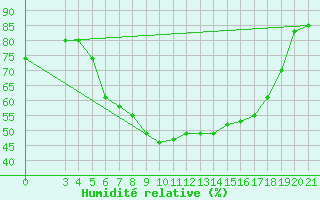 Courbe de l'humidit relative pour Sisak