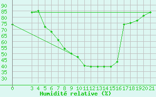 Courbe de l'humidit relative pour Krapina