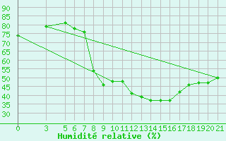 Courbe de l'humidit relative pour Bolzano