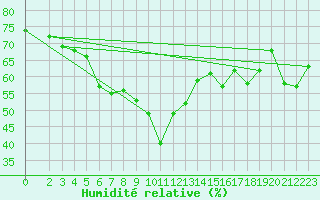 Courbe de l'humidit relative pour Fortun