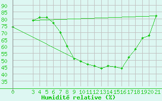 Courbe de l'humidit relative pour Gradiste