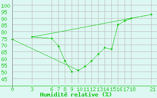 Courbe de l'humidit relative pour Mugla