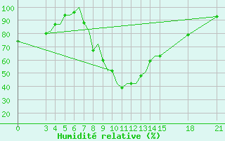 Courbe de l'humidit relative pour Rivne