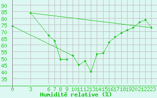 Courbe de l'humidit relative pour Fethiye