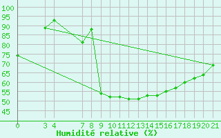 Courbe de l'humidit relative pour Niksic