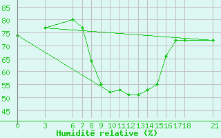 Courbe de l'humidit relative pour Amasya