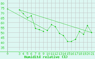 Courbe de l'humidit relative pour Makarska