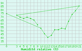 Courbe de l'humidit relative pour Gradiste