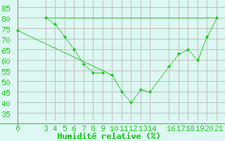 Courbe de l'humidit relative pour Ploce
