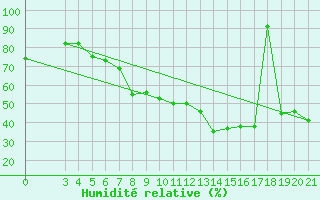 Courbe de l'humidit relative pour Hvar