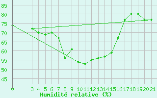 Courbe de l'humidit relative pour Dubrovnik / Gorica