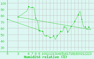 Courbe de l'humidit relative pour Ronchi Dei Legionari