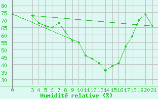 Courbe de l'humidit relative pour Parg