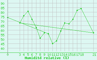 Courbe de l'humidit relative pour Skyros Island