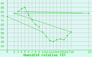 Courbe de l'humidit relative pour Eisenach