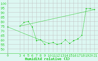 Courbe de l'humidit relative pour Krapina