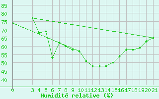Courbe de l'humidit relative pour Gospic