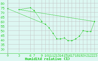 Courbe de l'humidit relative pour Al Hoceima