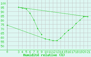 Courbe de l'humidit relative pour Niksic