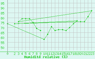 Courbe de l'humidit relative pour Mumbles