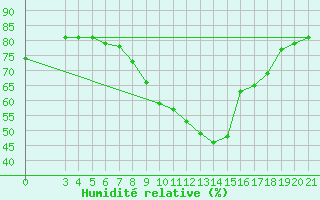 Courbe de l'humidit relative pour Slavonski Brod