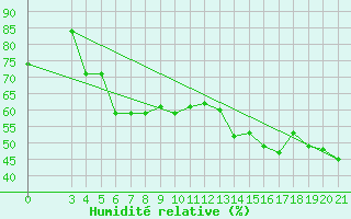 Courbe de l'humidit relative pour Senj