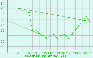 Courbe de l'humidit relative pour Al Hoceima