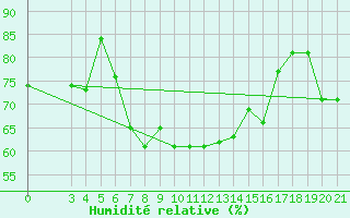 Courbe de l'humidit relative pour Puntijarka