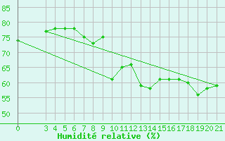 Courbe de l'humidit relative pour Niksic
