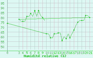 Courbe de l'humidit relative pour Kerkyra Airport