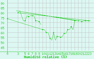 Courbe de l'humidit relative pour Kos Airport