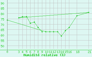 Courbe de l'humidit relative pour Skyros Island