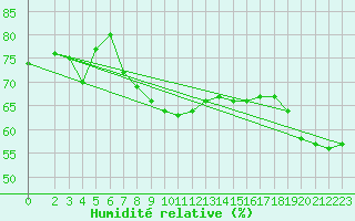 Courbe de l'humidit relative pour Kittila Laukukero