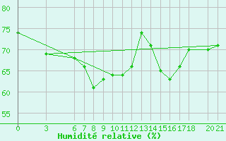 Courbe de l'humidit relative pour Bjelasnica