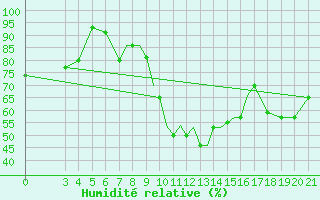 Courbe de l'humidit relative pour Zeltweg
