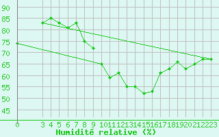 Courbe de l'humidit relative pour S. Valentino Alla Muta