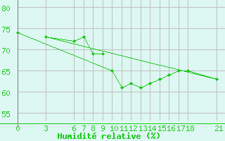 Courbe de l'humidit relative pour Alanya