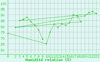 Courbe de l'humidit relative pour Doberlug-Kirchhain
