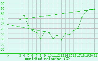 Courbe de l'humidit relative pour Bar