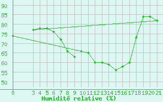 Courbe de l'humidit relative pour Krapina