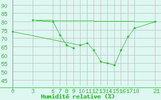 Courbe de l'humidit relative pour Karaman