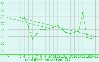 Courbe de l'humidit relative pour Bar