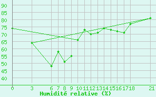Courbe de l'humidit relative pour Akakoca