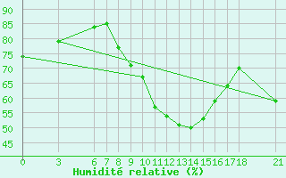 Courbe de l'humidit relative pour Mostar