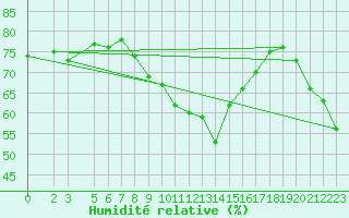 Courbe de l'humidit relative pour Lisca