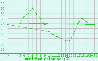 Courbe de l'humidit relative pour Bjelovar