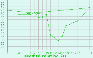 Courbe de l'humidit relative pour Anamur