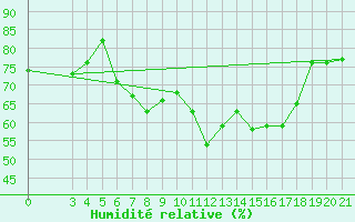Courbe de l'humidit relative pour Samos Airport