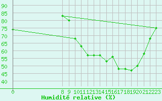 Courbe de l'humidit relative pour Valence d'Agen (82)