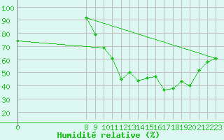 Courbe de l'humidit relative pour Valence d'Agen (82)